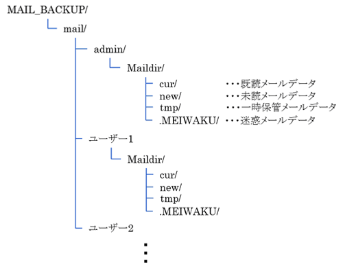 メールデータディレクトリ