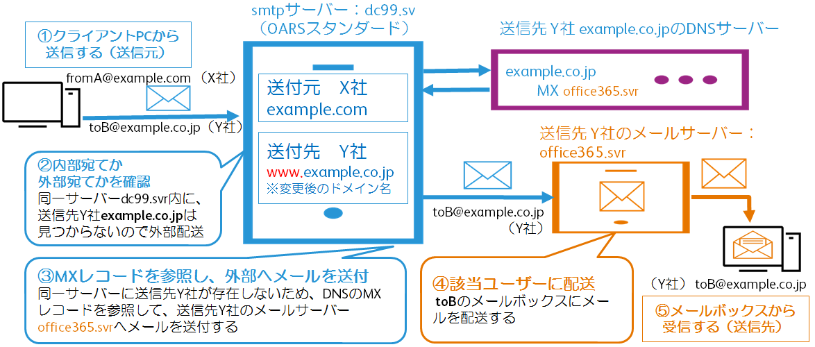 不達の解決・予防方法説明画像